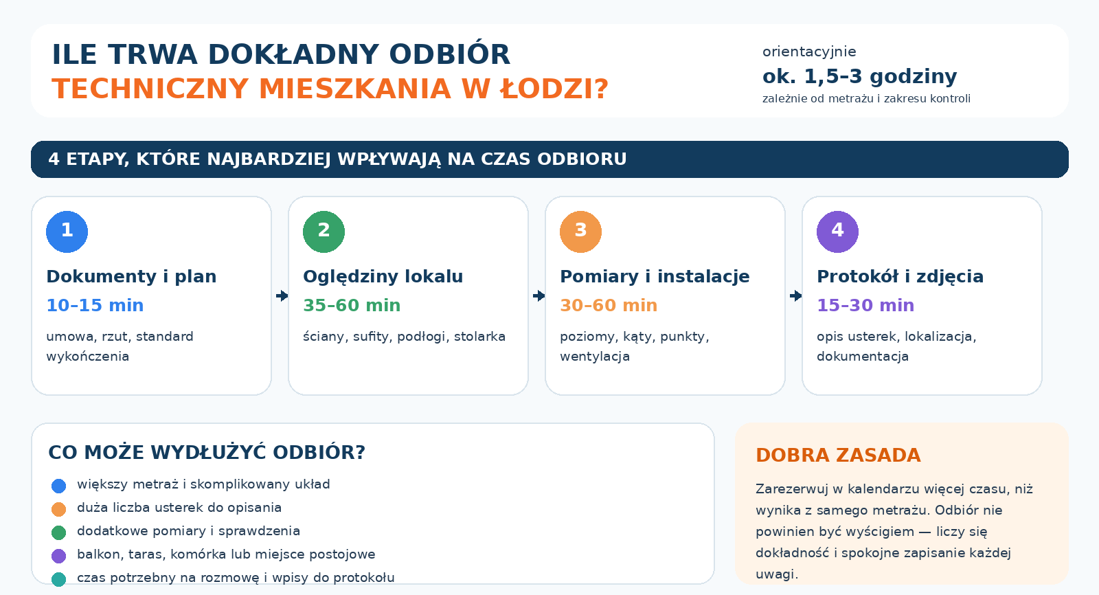 Etapy odbioru technicznego i orientacyjny czas kontroli
